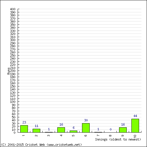 Batting Recent Scores