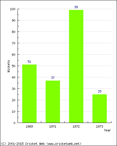 Runs by Year