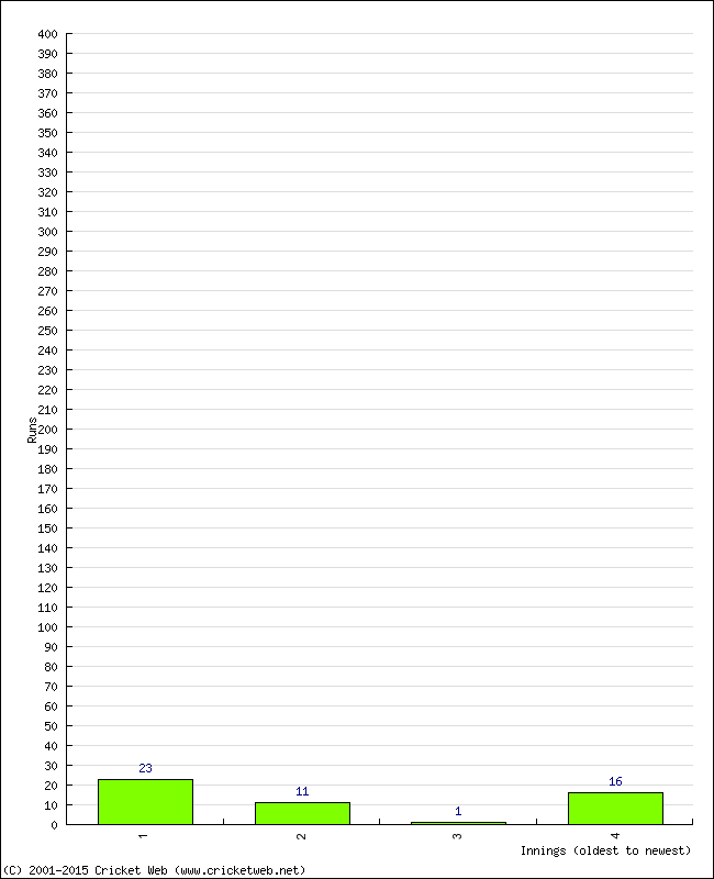 Batting Performance Innings by Innings - Away