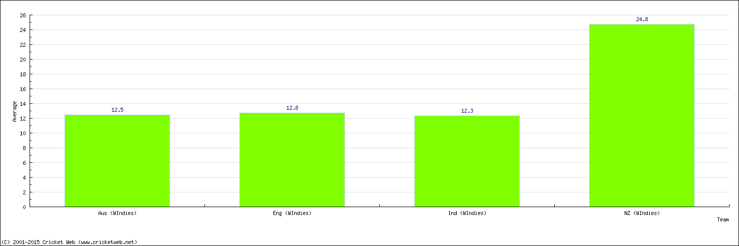 Batting Average by Country