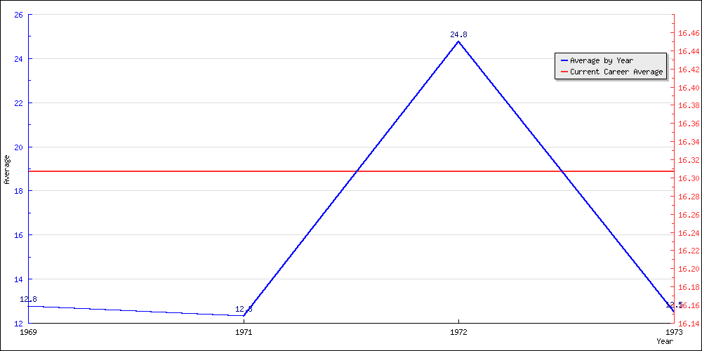 Batting Average by Year