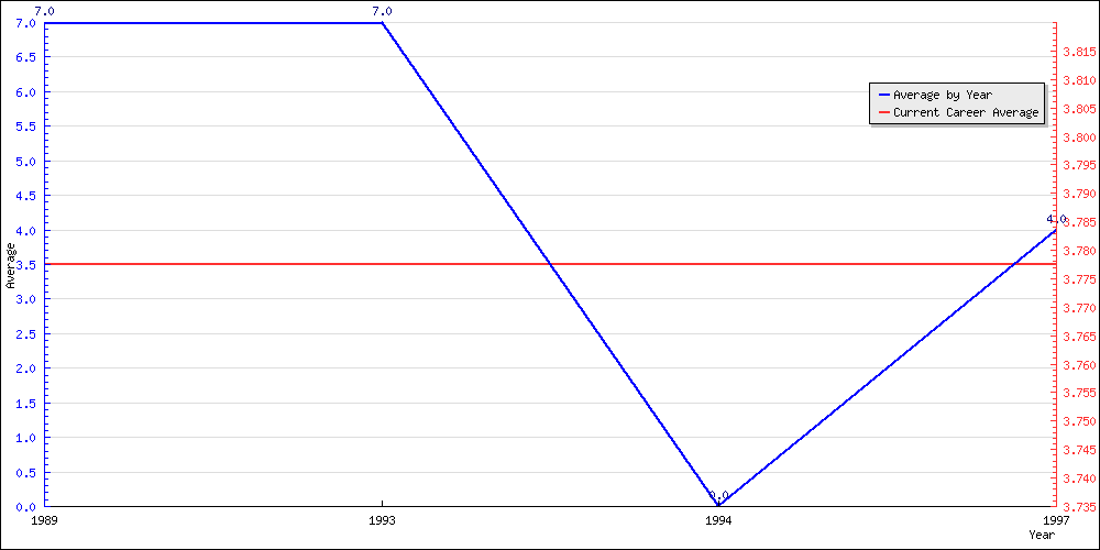 Batting Average by Year