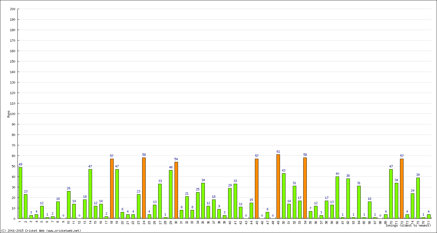 Batting Performance Innings by Innings