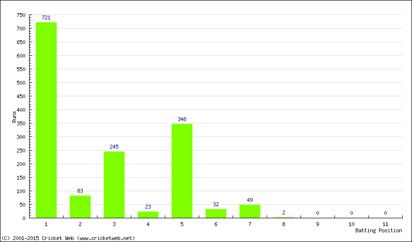 Runs by Batting Position