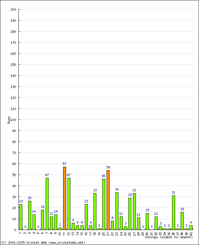 Batting Performance Innings by Innings - Home