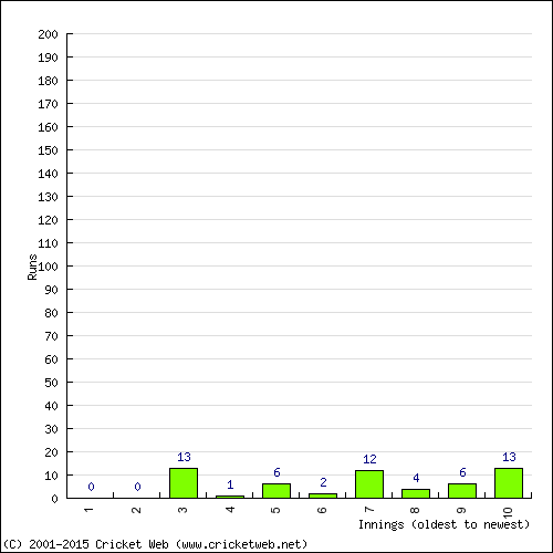 Batting Recent Scores