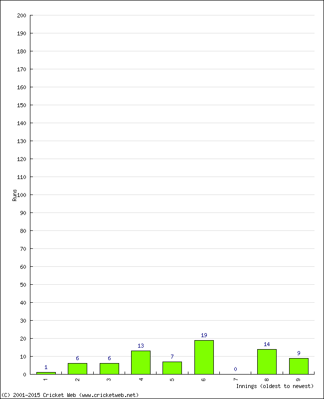 Batting Performance Innings by Innings - Away