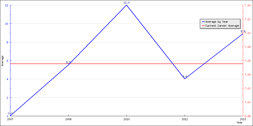 Batting Average by Year