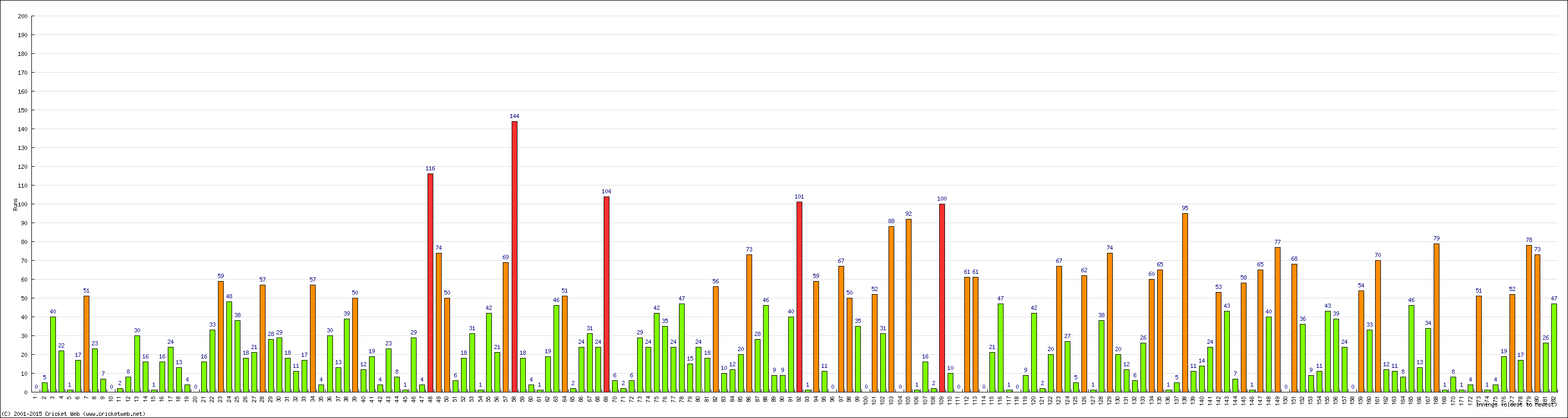 Batting Performance Innings by Innings