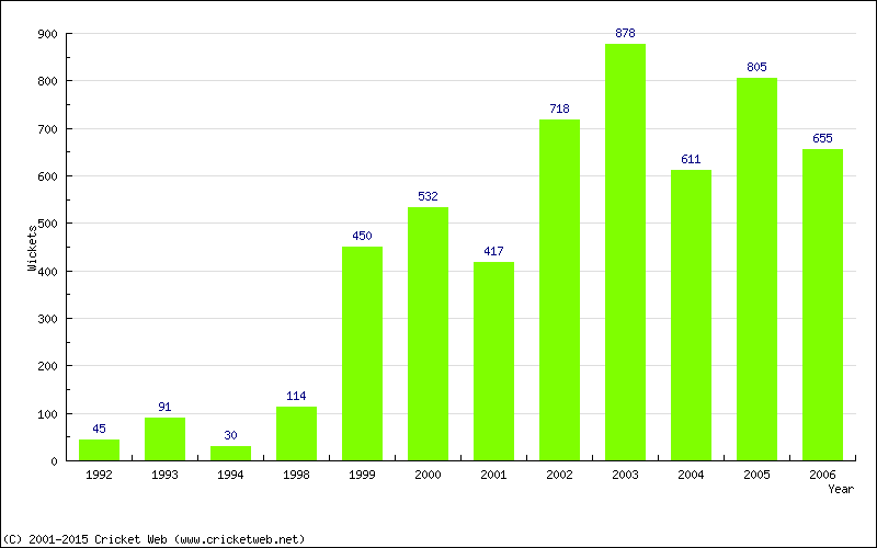 Runs by Year