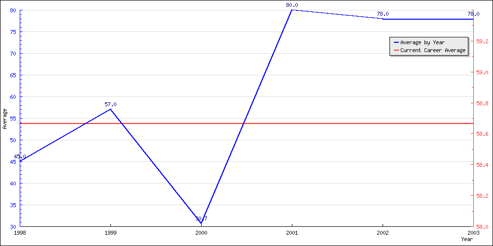 Bowling Average by Year