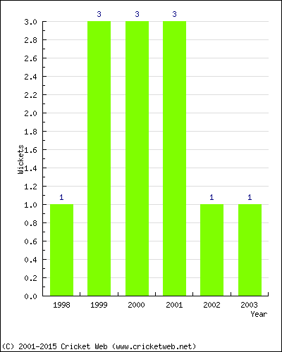 Wickets by Year