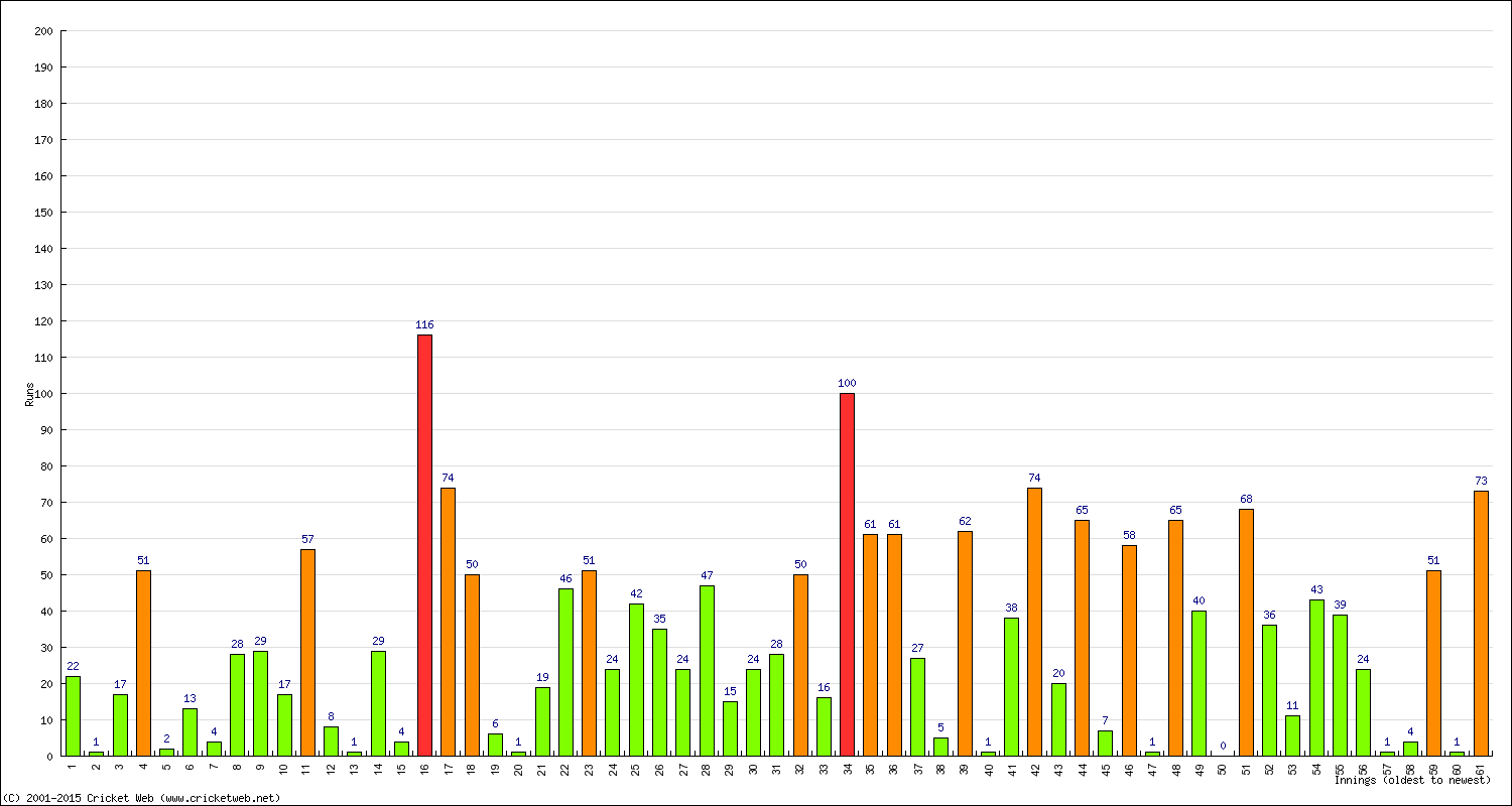Batting Performance Innings by Innings - Away