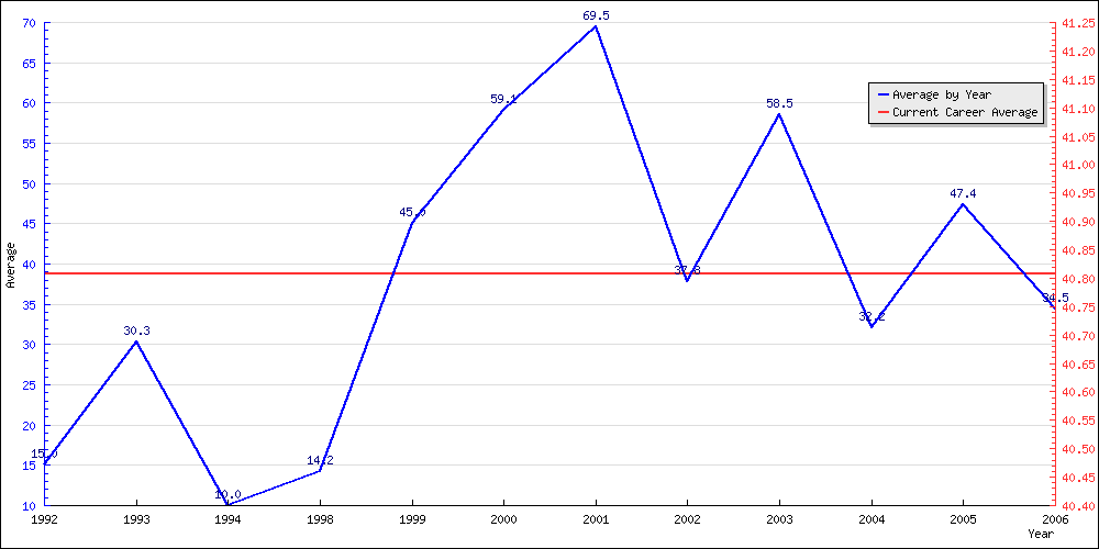 Batting Average by Year