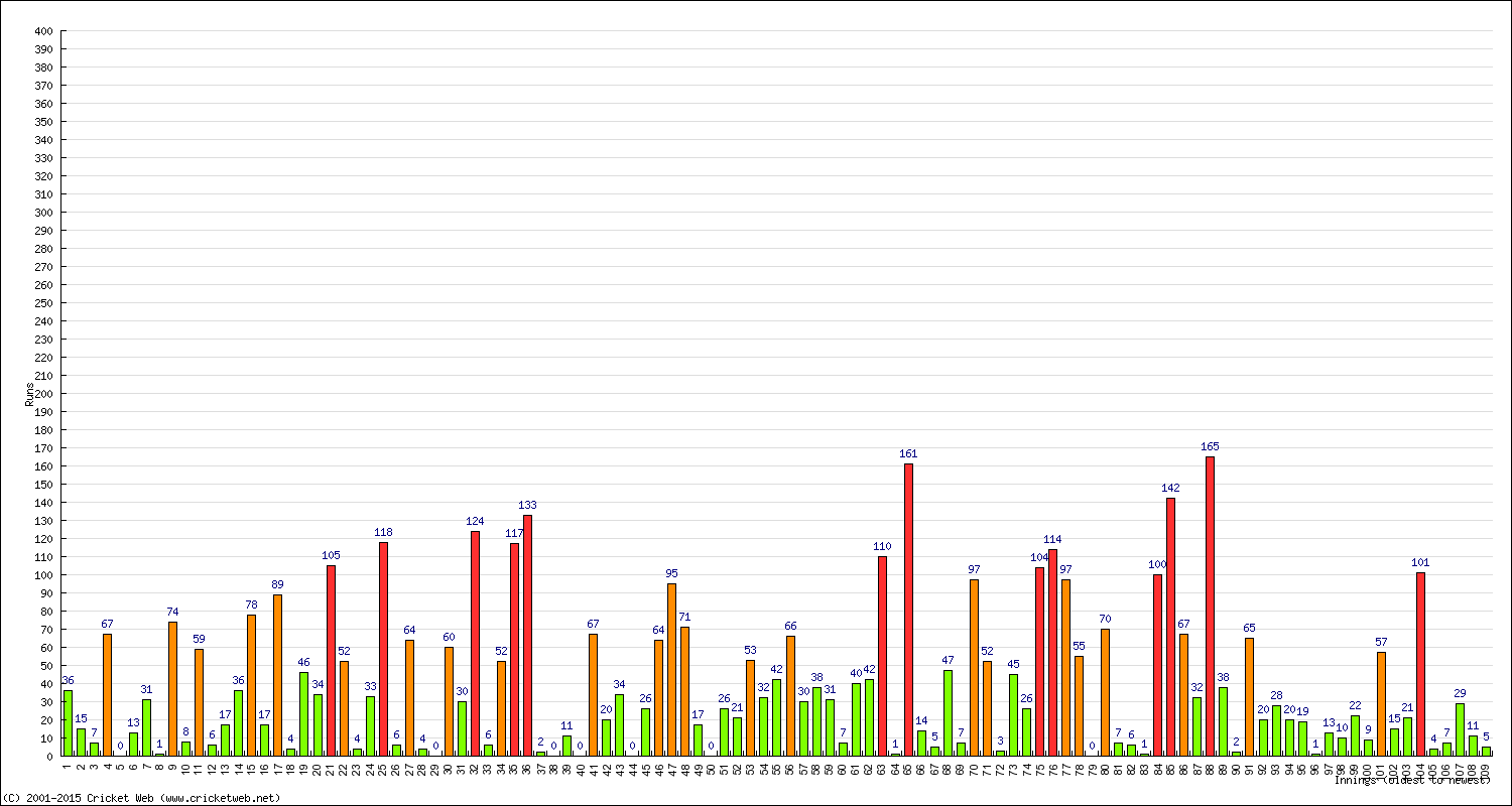 Batting Performance Innings by Innings