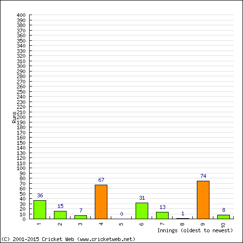 Batting Recent Scores