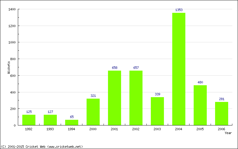 Runs by Year