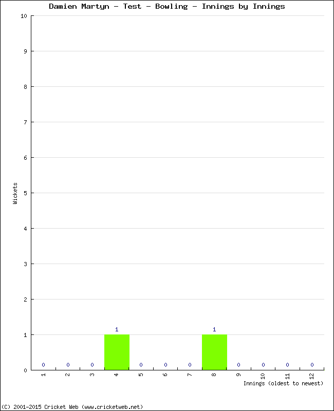 Bowling Performance Innings by Innings