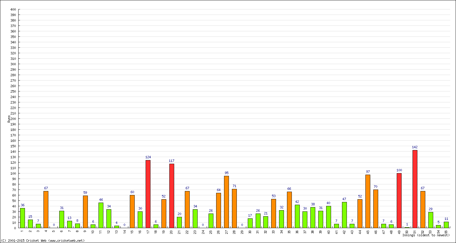 Batting Performance Innings by Innings - Home