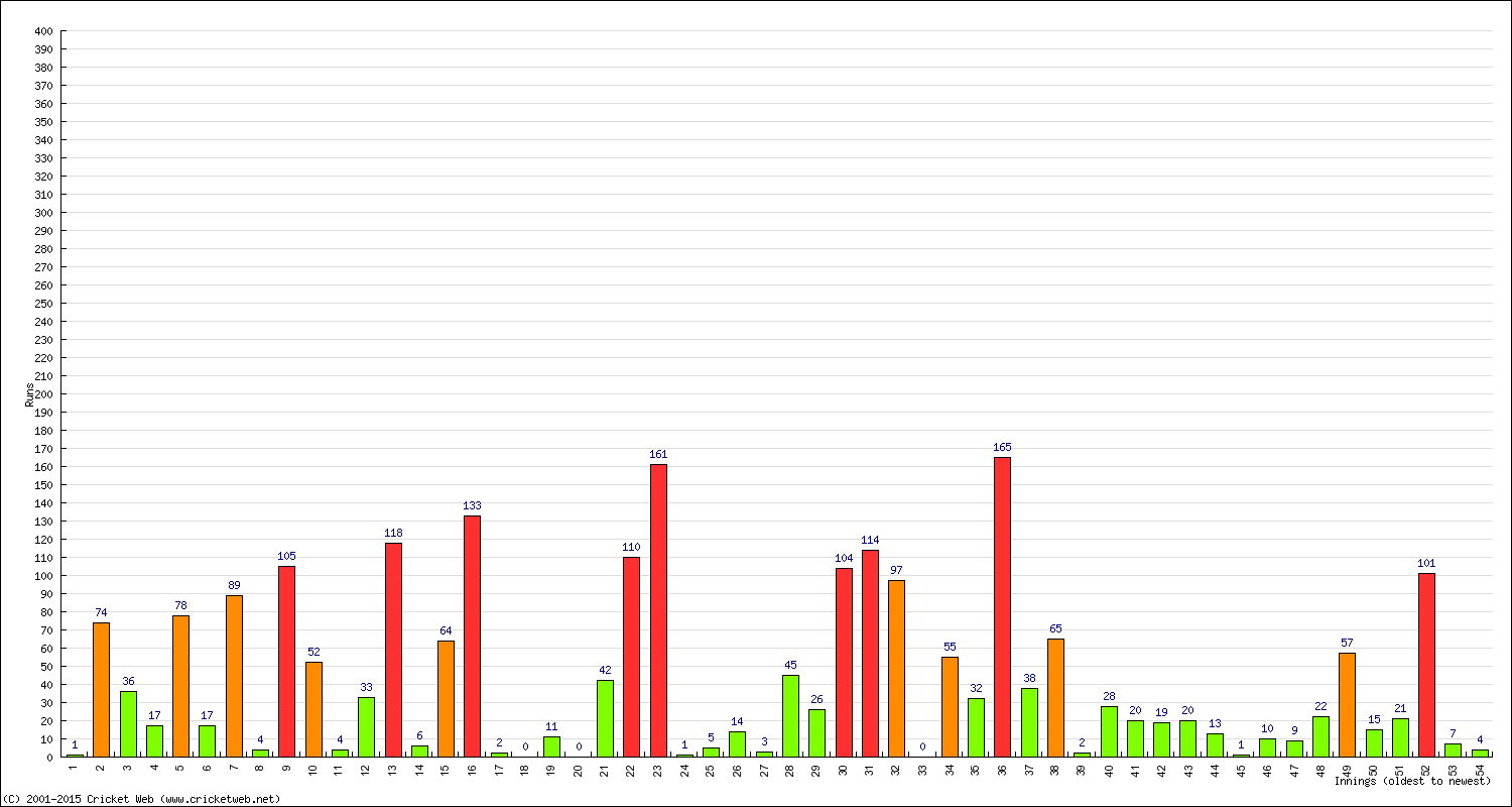 Batting Performance Innings by Innings - Away