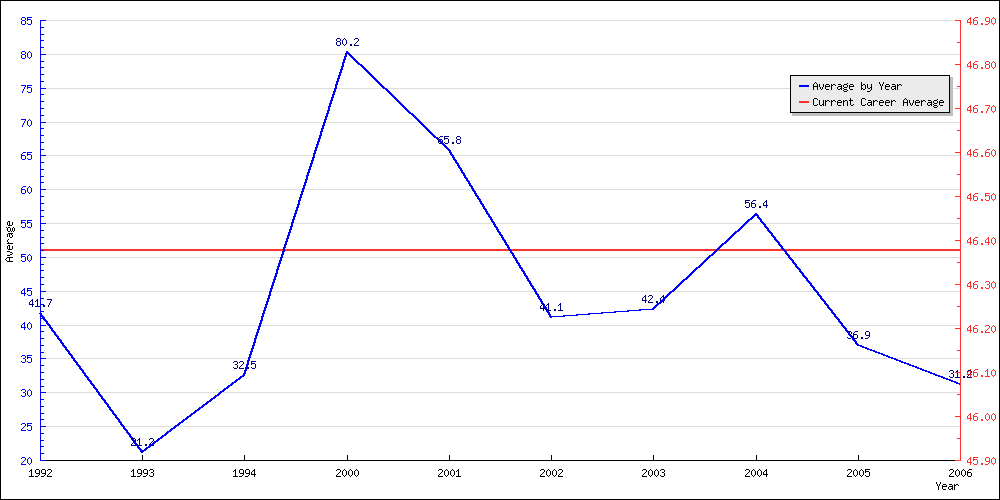 Batting Average by Year