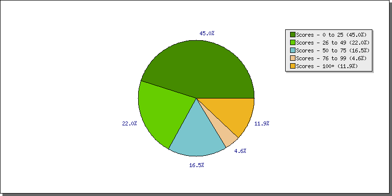 Batting Scores