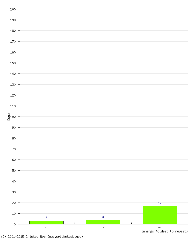 Batting Performance Innings by Innings - Away