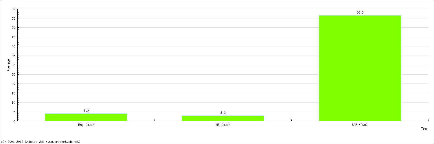 Batting Average by Country