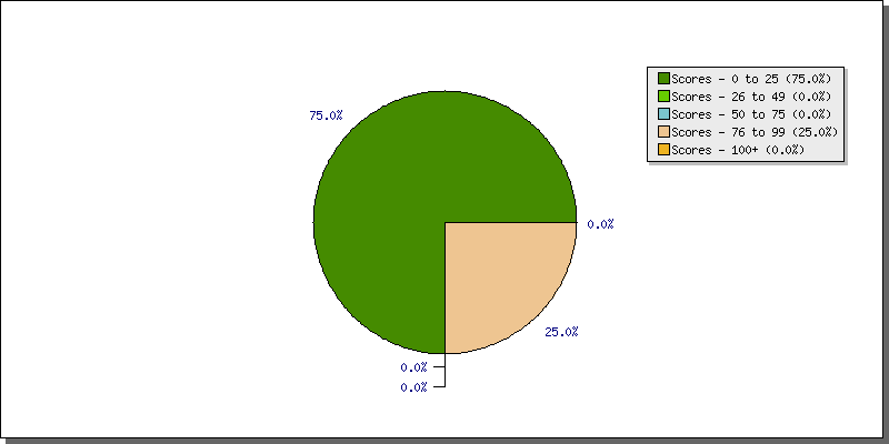 Batting Scores