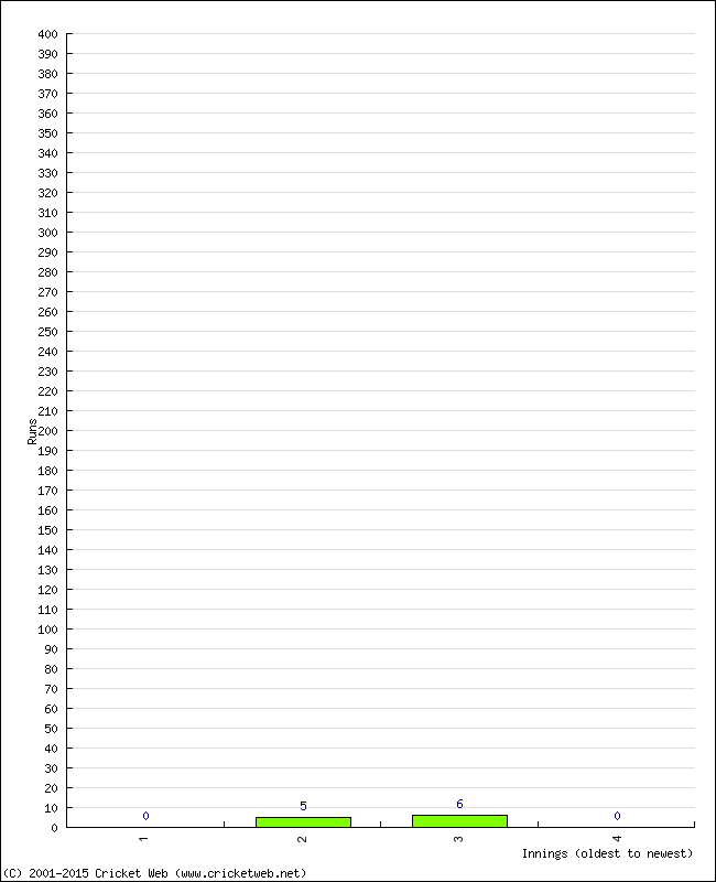 Batting Performance Innings by Innings - Home
