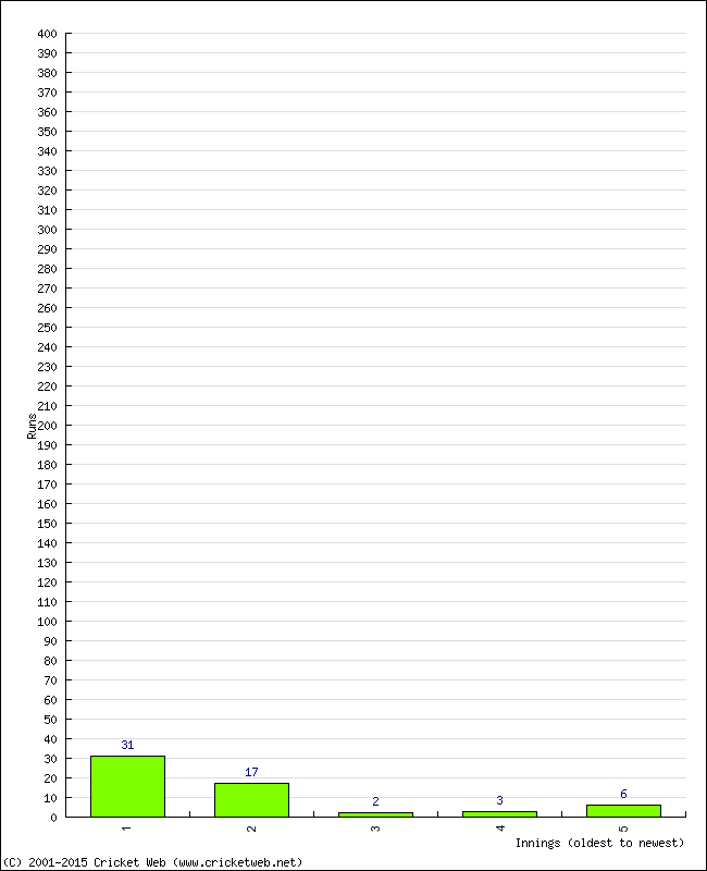 Batting Performance Innings by Innings - Away