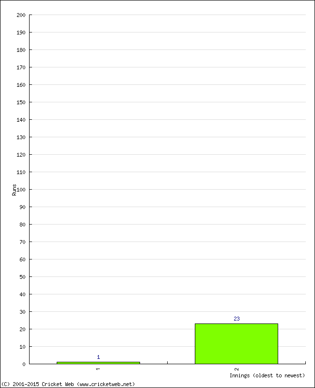 Batting Performance Innings by Innings