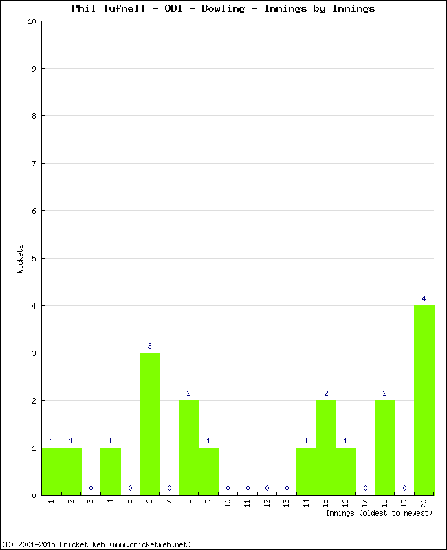 Bowling Performance Innings by Innings