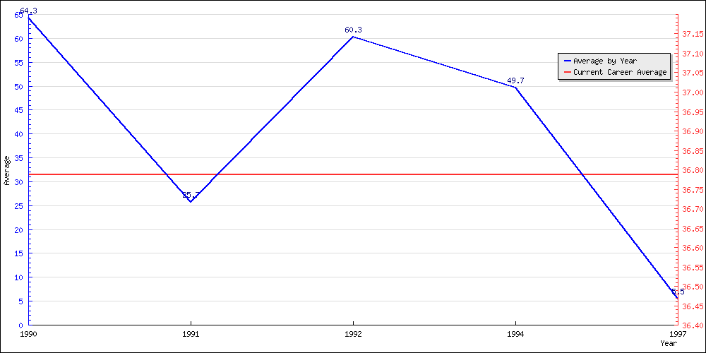 Bowling Average by Year