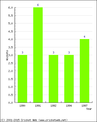 Wickets by Year