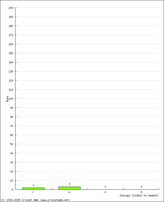 Batting Performance Innings by Innings - Home