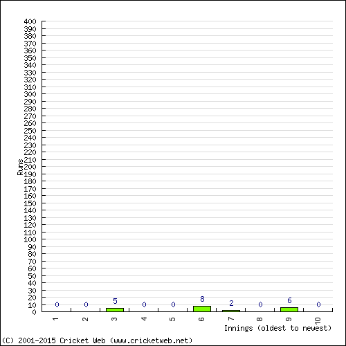 Batting Recent Scores