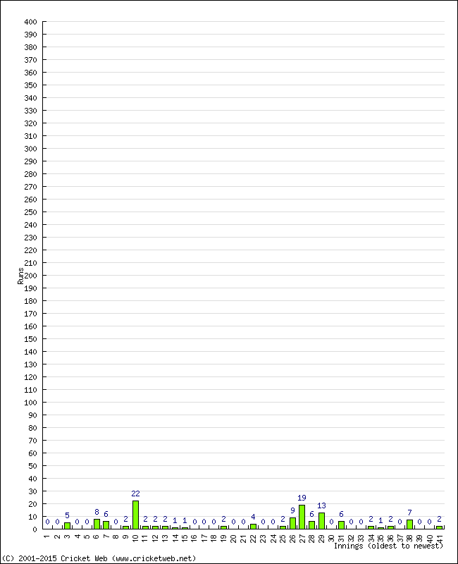 Batting Performance Innings by Innings - Away