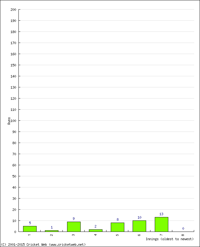 Batting Performance Innings by Innings