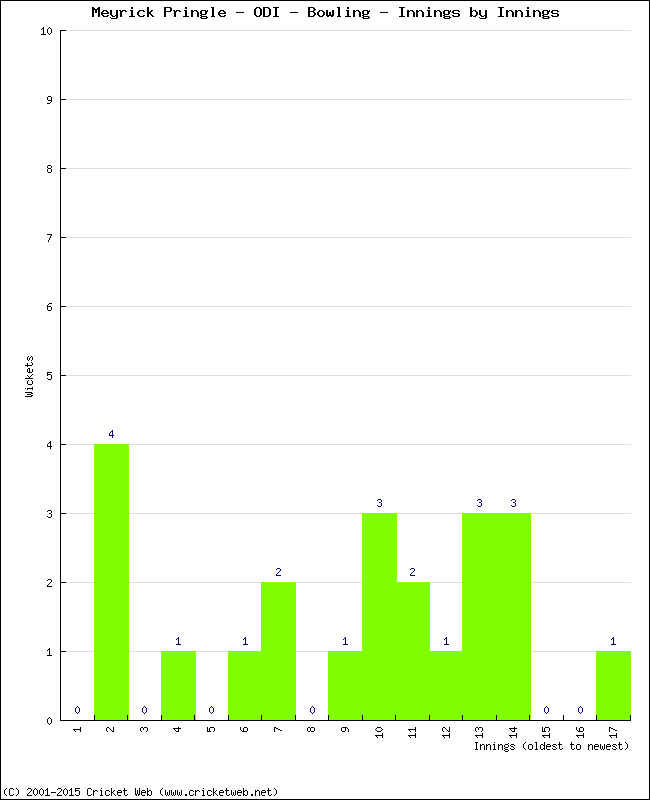 Bowling Performance Innings by Innings