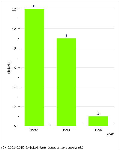 Wickets by Year