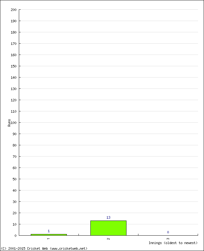 Batting Performance Innings by Innings - Away