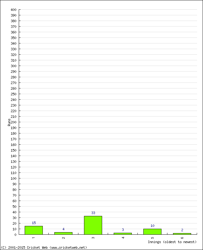 Batting Performance Innings by Innings