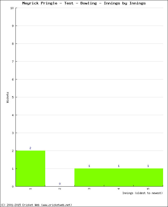 Bowling Performance Innings by Innings