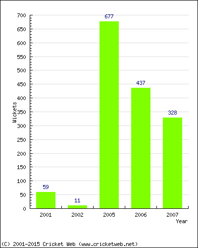 Runs by Year