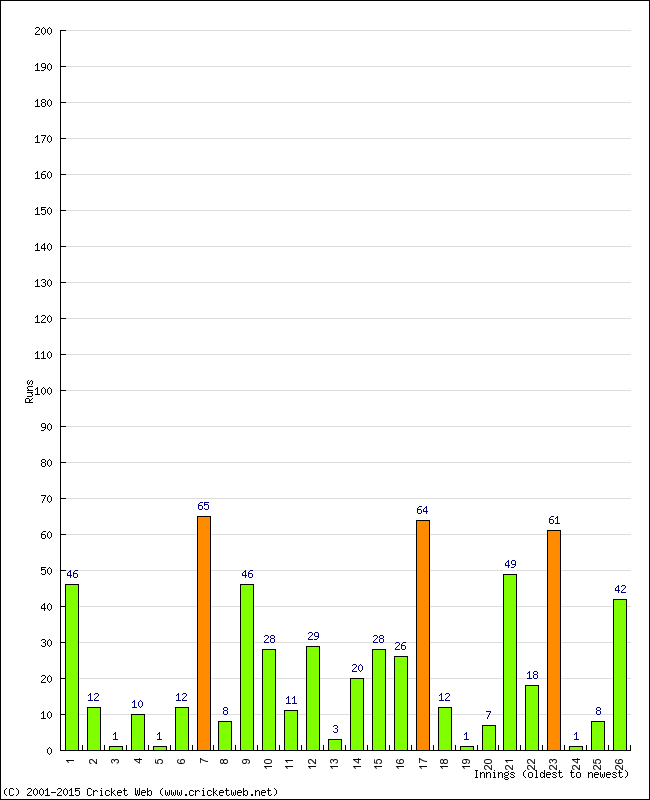 Batting Performance Innings by Innings - Away