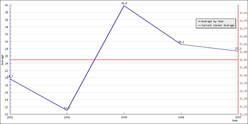 Batting Average by Year