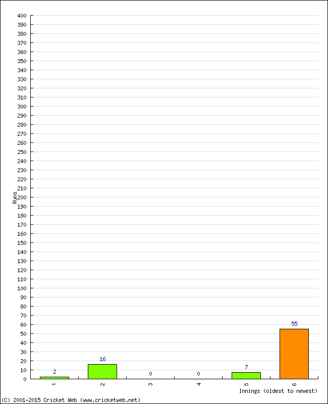 Batting Performance Innings by Innings