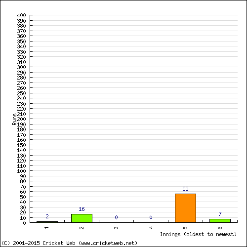 Batting Recent Scores