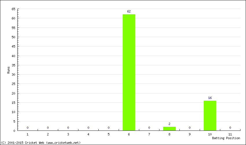 Runs by Batting Position
